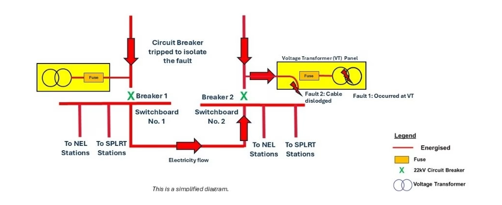 NEL, SPLRT: Voltage Transformer; Switchboard 1; Switchboard 2