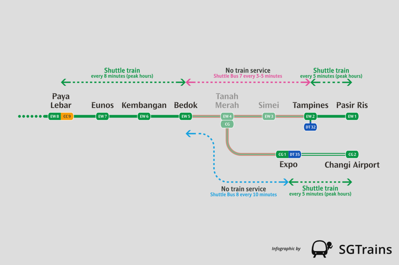 Shuttle train; every 8 minutes (peak hours); No train service Shuttle Bus 7 every 3-5 minutes; Shuttle train every 5 minutes (peak hours); Paya Lebar; Eunos; Kembangan; Bedok; Tanah Merah; Simei; Tampines; Pasir Ris; EW8; CC9; EW7; EW6; EW5; EW4; EW3; EW2; EW1; CG; DT32; CG1; DT35; Expo; CG2; Changi Airport; No train service Shuttle Bus 8 every 10 minutes; Shuttle train; every 5 minutes (peak hours); Infographic by SGTrains